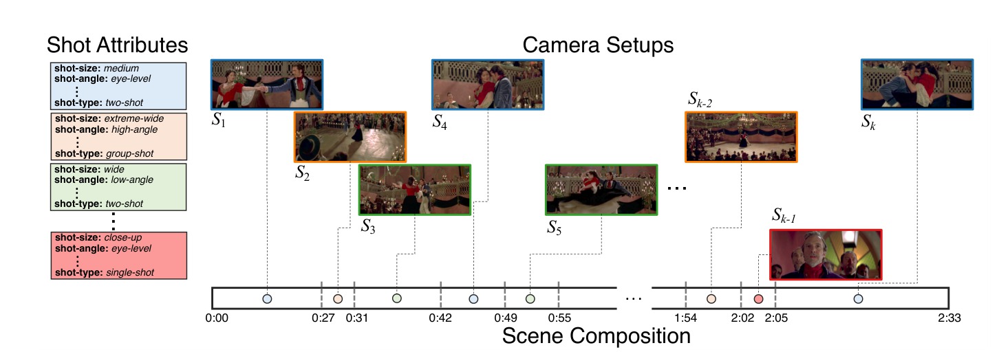 Diagram illustrating shot-size and shot-angle attribute labels on movie frames